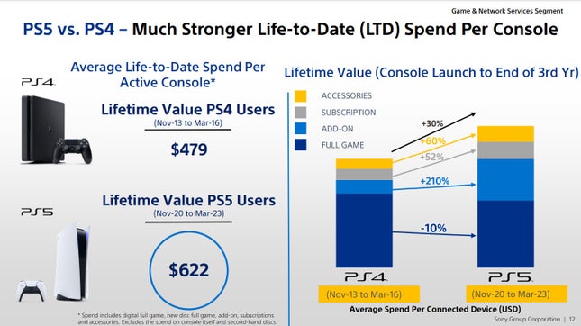 Une diapositive PowerPoint montre les dépenses des consommateurs sur PS5. 